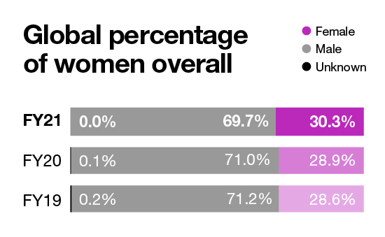 Infographic thumbnail showing chart that reads "Global percentage of women overall"