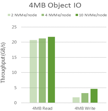 More than 21 GB/s 4MB object read
