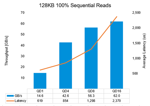 Figure 5: Large-block, 100% sequential read performance results