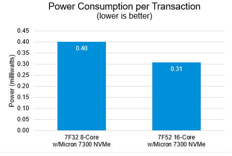 Figure 8: Power consumed per Py-TPCC transaction