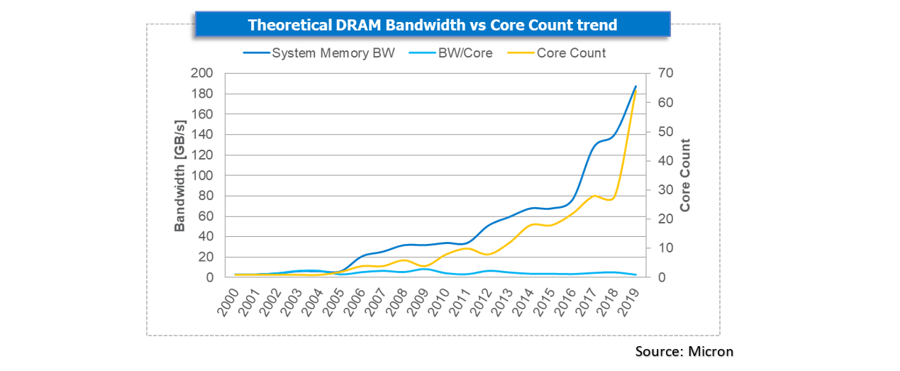 DRAM bandwidth Vs Core Count trend line graph