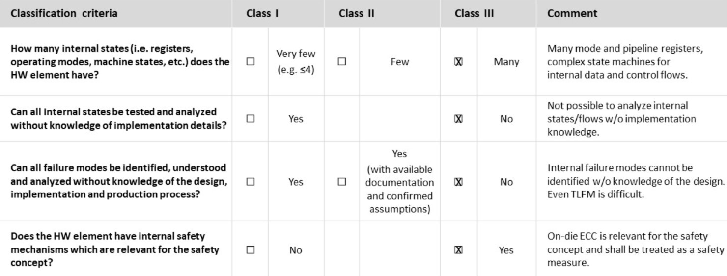 Table of safety classification criteria and safety classes