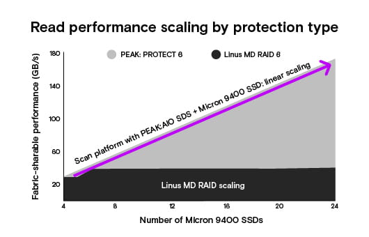 Graph showing increased performance with PEAK:AIO SDS and Micron 9400 SSD: linear scaling