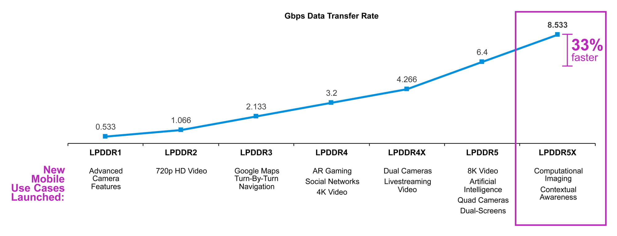 LP5X Gbps Data Transfer Rates Graph Chart Image