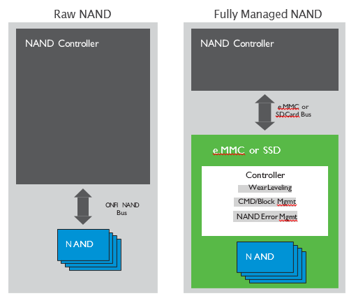 Two primary types of NAND