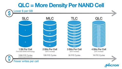 QLC NAND Density