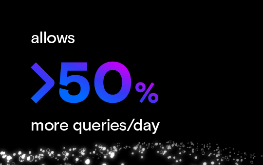 greater than 50% more queries/day​