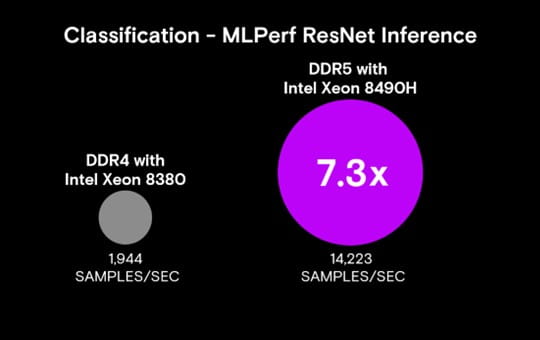 Image of MLPerf™ ResNet benchmark performance metric with 7X gain