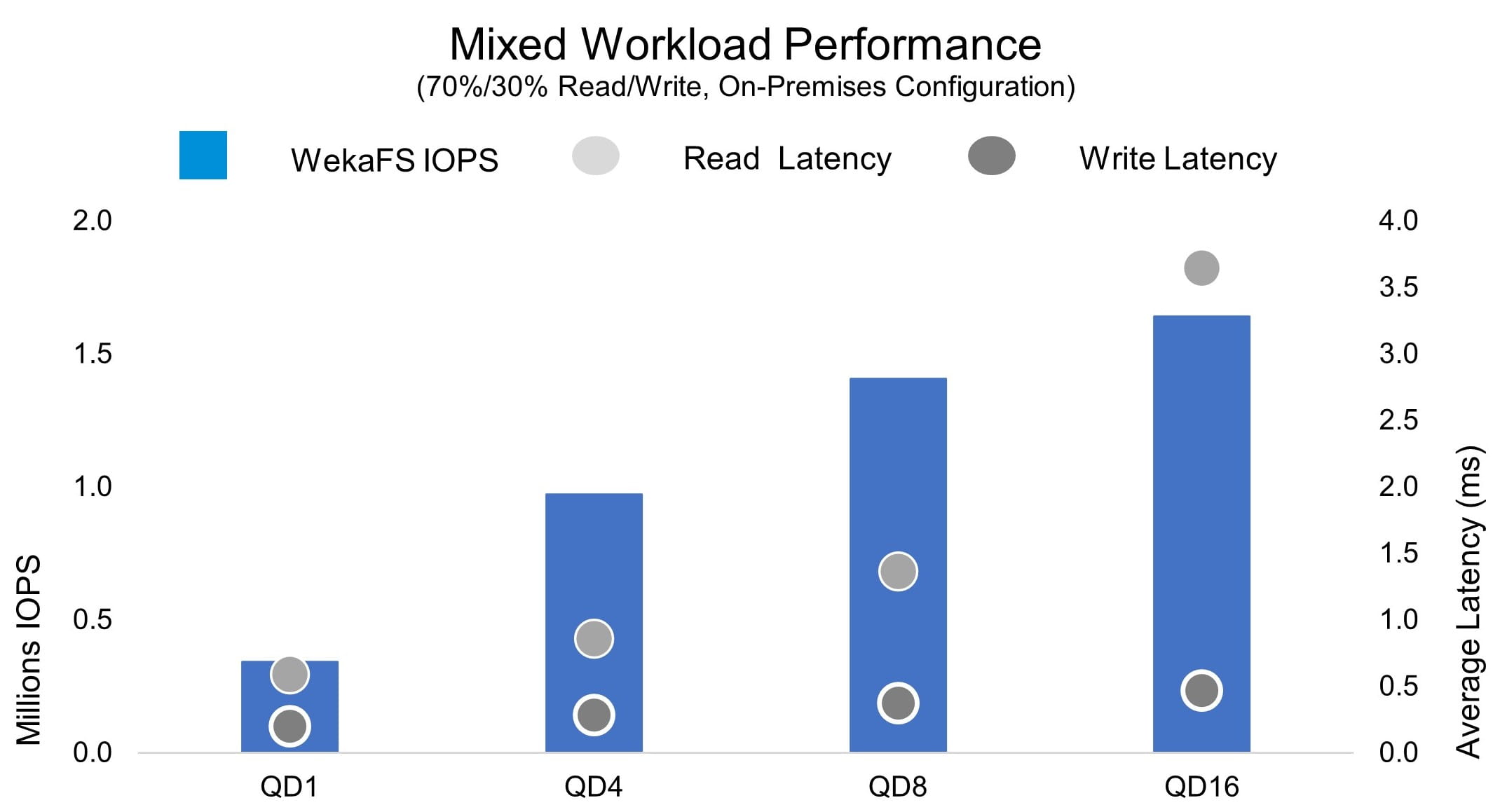 Image shows chart of the WekaFS IOPS Read and Write Latency